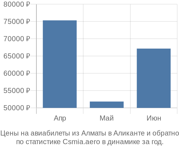 Авиабилеты из Алматы в Аликанте цены