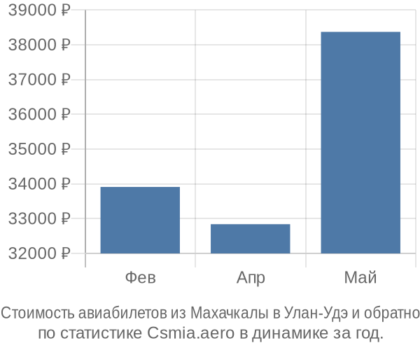 Стоимость авиабилетов из Махачкалы в Улан-Удэ