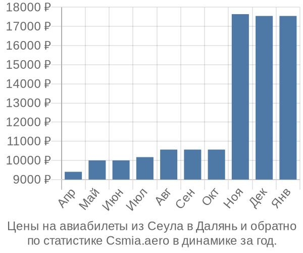 Авиабилеты из Сеула в Далянь цены