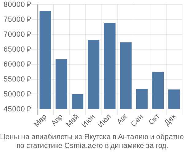 Авиабилеты из Якутска в Анталию цены