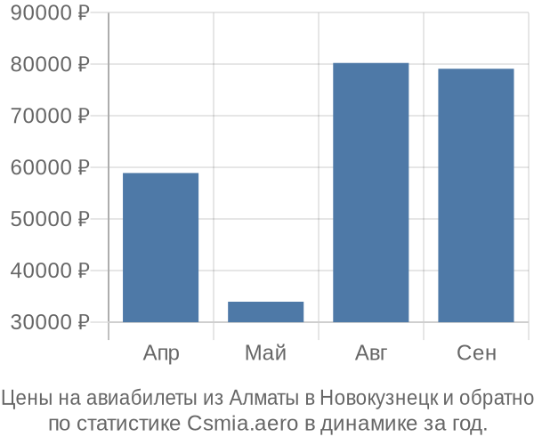 Авиабилеты из Алматы в Новокузнецк цены