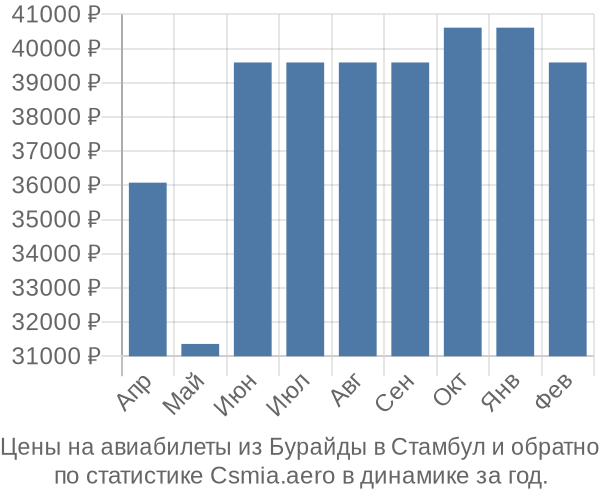 Авиабилеты из Бурайды в Стамбул цены