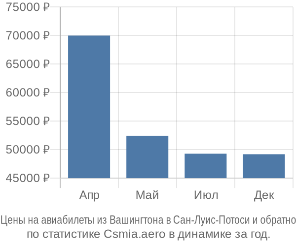 Авиабилеты из Вашингтона в Сан-Луис-Потоси цены