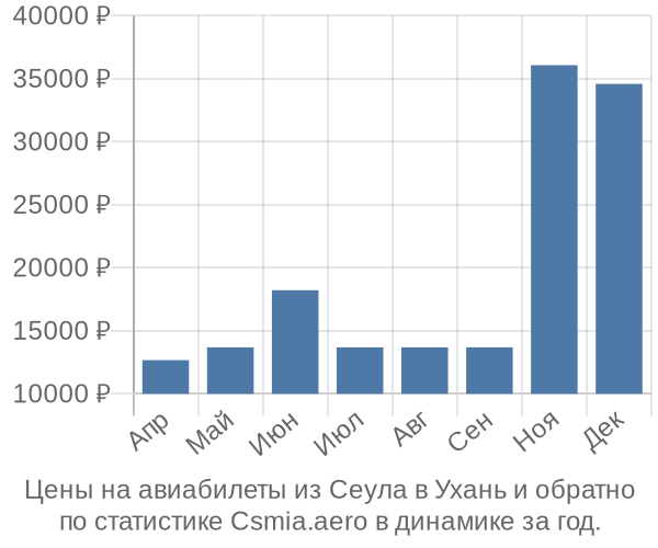 Авиабилеты из Сеула в Ухань цены