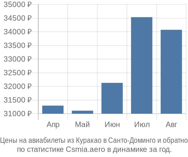 Авиабилеты из Куракао в Санто-Доминго цены