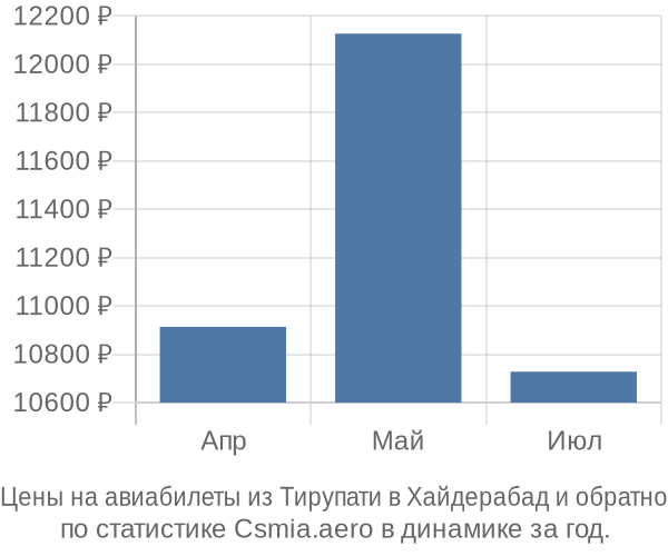 Авиабилеты из Тирупати в Хайдерабад цены