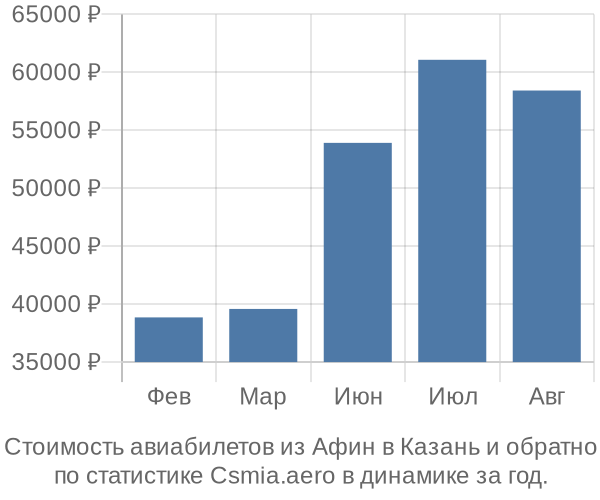 Стоимость авиабилетов из Афин в Казань