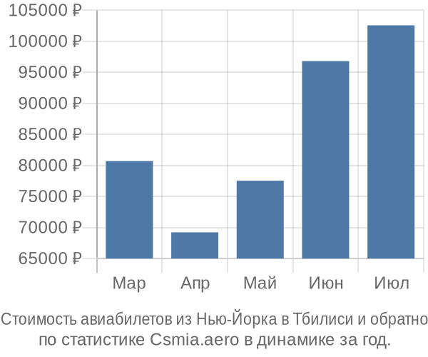 Стоимость авиабилетов из Нью-Йорка в Тбилиси