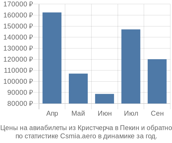 Авиабилеты из Кристчерча в Пекин цены