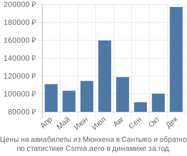 Авиабилеты из Мюнхена в Сантьяго цены