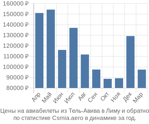 Авиабилеты из Тель-Авива в Лиму цены