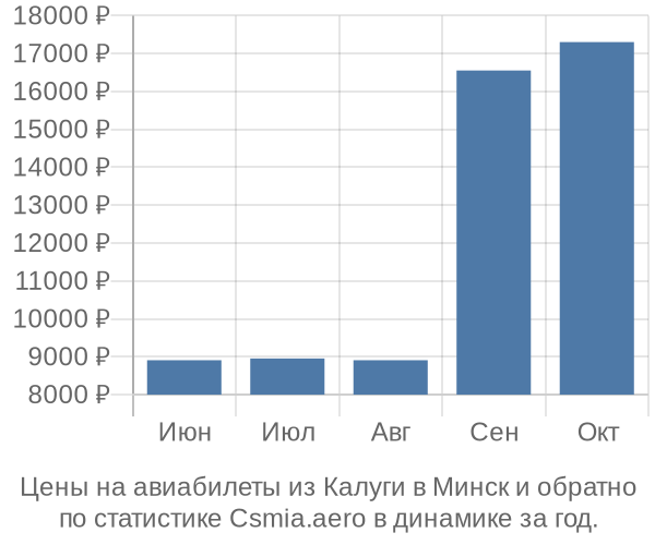 Авиабилеты из Калуги в Минск цены