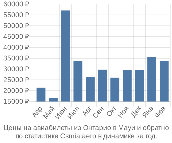 Авиабилеты из Онтарио в Мауи цены