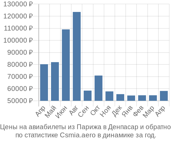 Авиабилеты из Парижа в Денпасар цены