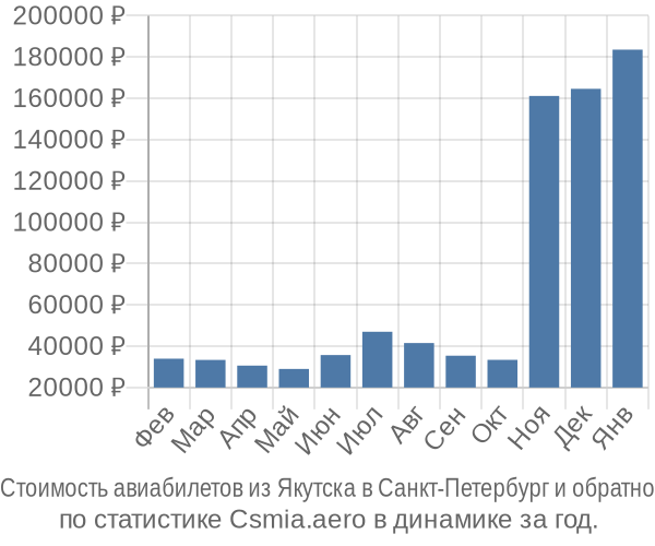 Стоимость авиабилетов из Якутска в Санкт-Петербург