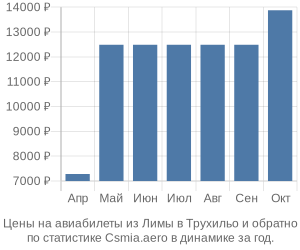 Авиабилеты из Лимы в Трухильо цены