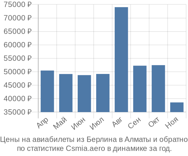 Авиабилеты из Берлина в Алматы цены