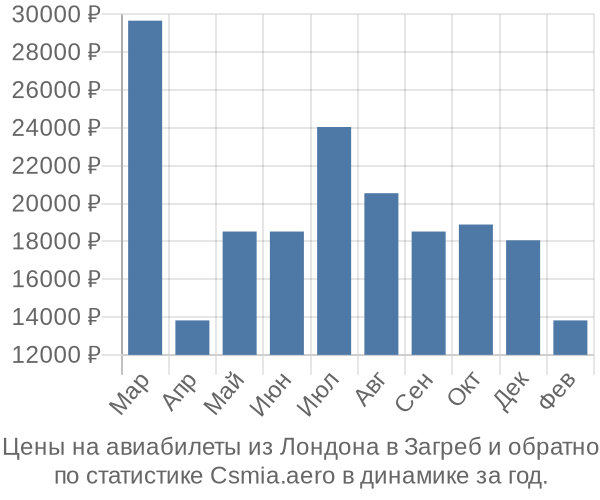 Авиабилеты из Лондона в Загреб цены