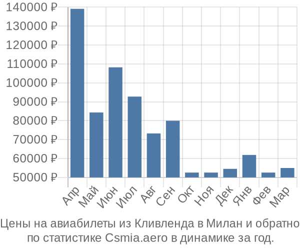 Авиабилеты из Кливленда в Милан цены