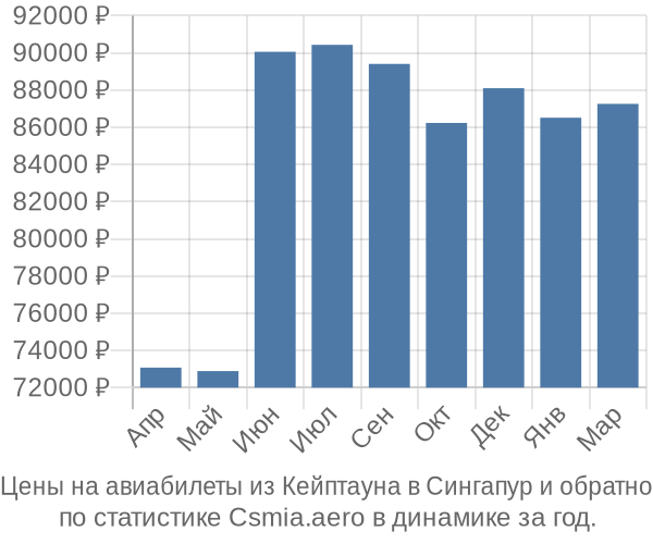 Авиабилеты из Кейптауна в Сингапур цены