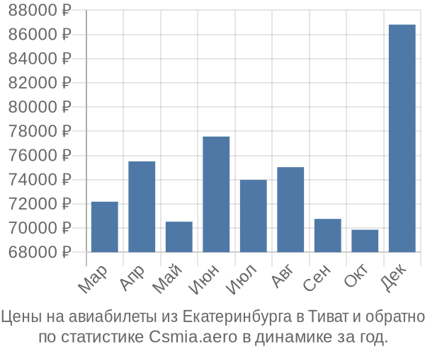 Авиабилеты из Екатеринбурга в Тиват цены