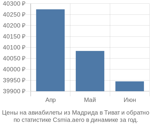 Авиабилеты из Мадрида в Тиват цены