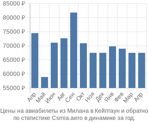 Авиабилеты из Милана в Кейптаун цены