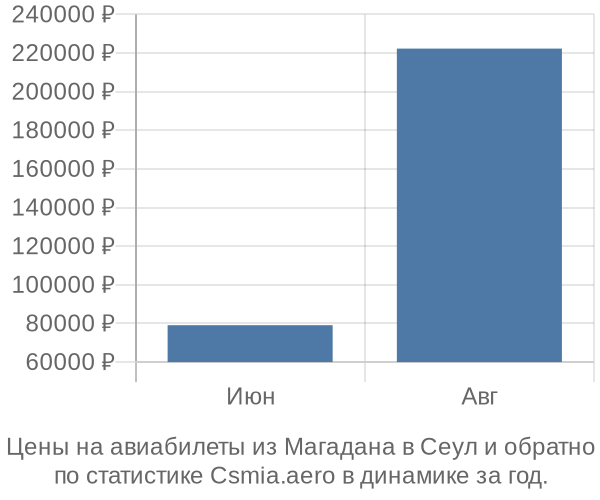 Авиабилеты из Магадана в Сеул цены