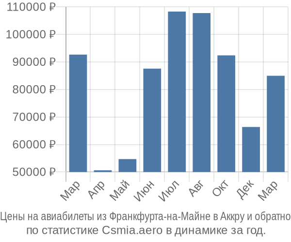 Авиабилеты из Франкфурта-на-Майне в Аккру цены