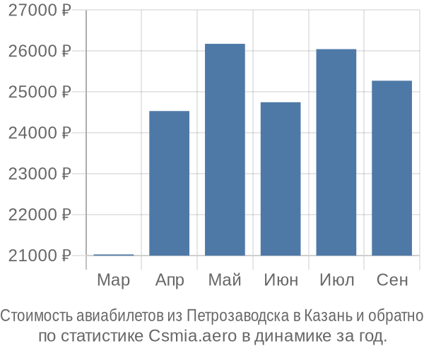 Стоимость авиабилетов из Петрозаводска в Казань