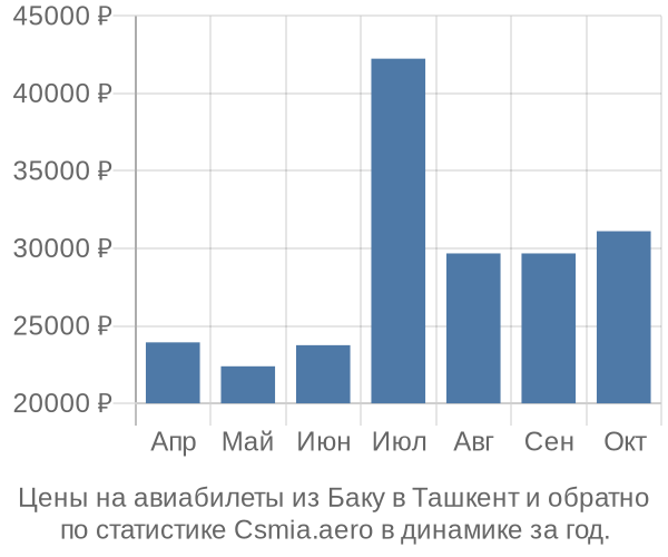 Авиабилеты из Баку в Ташкент цены