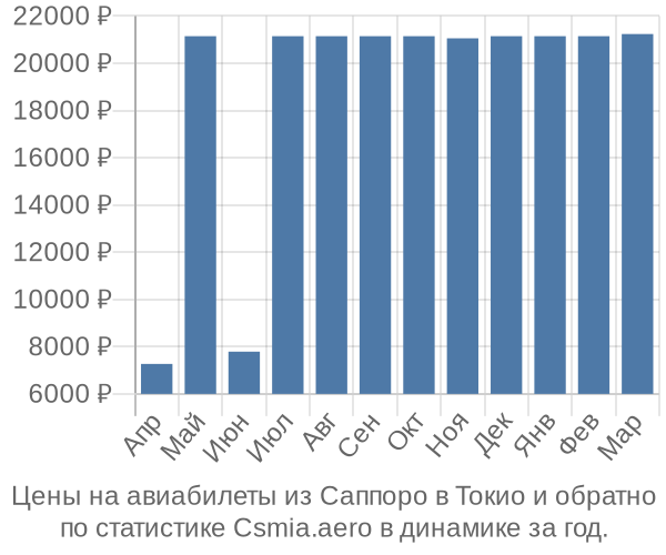 Авиабилеты из Саппоро в Токио цены