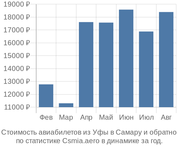 Стоимость авиабилетов из Уфы в Самару