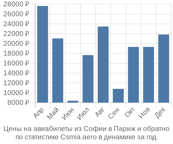 Авиабилеты из Софии в Париж цены