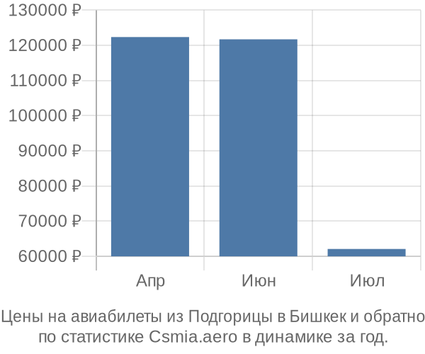 Авиабилеты из Подгорицы в Бишкек цены