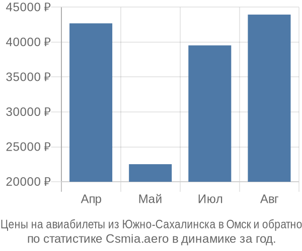 Авиабилеты из Южно-Сахалинска в Омск цены