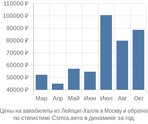 Авиабилеты из Лейпциг-Халле в Москву цены