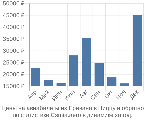 Авиабилеты из Еревана в Ниццу цены