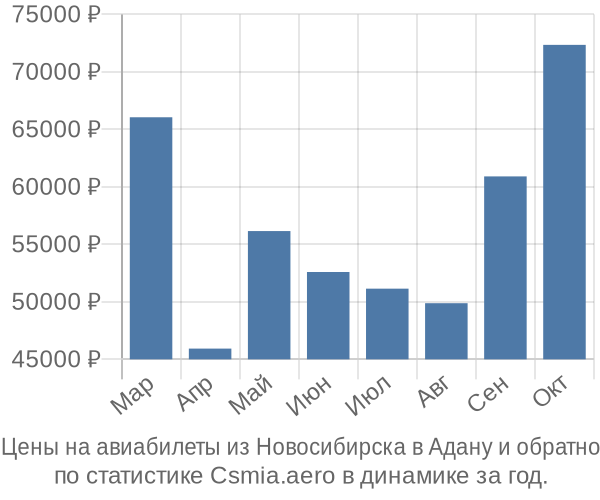 Авиабилеты из Новосибирска в Адану цены