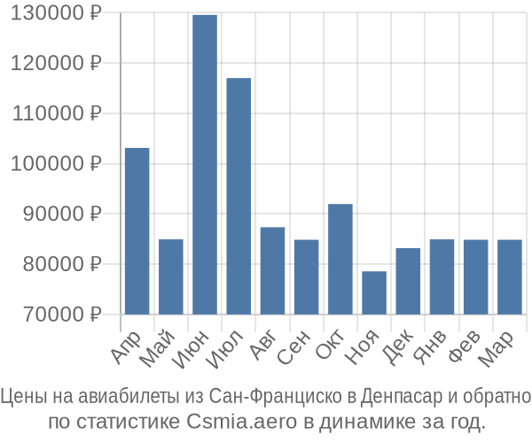 Авиабилеты из Сан-Франциско в Денпасар цены