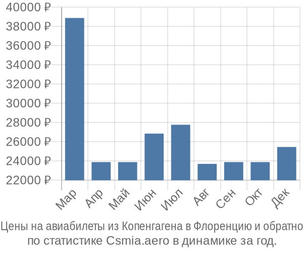 Авиабилеты из Копенгагена в Флоренцию цены