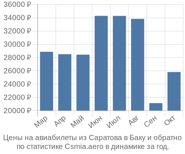 Авиабилеты из Саратова в Баку цены