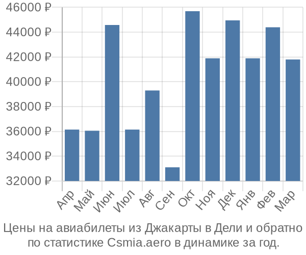 Авиабилеты из Джакарты в Дели цены