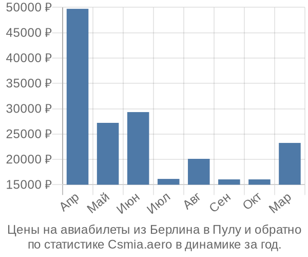 Авиабилеты из Берлина в Пулу цены