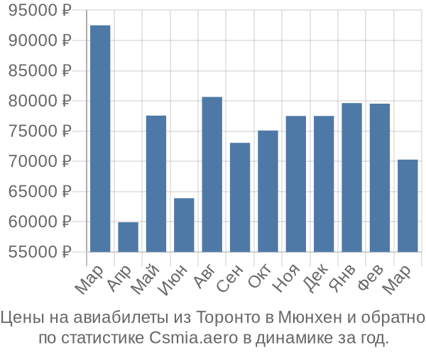 Авиабилеты из Торонто в Мюнхен цены