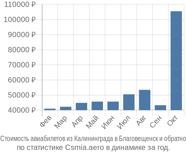 Стоимость авиабилетов из Калининграда в Благовещенск