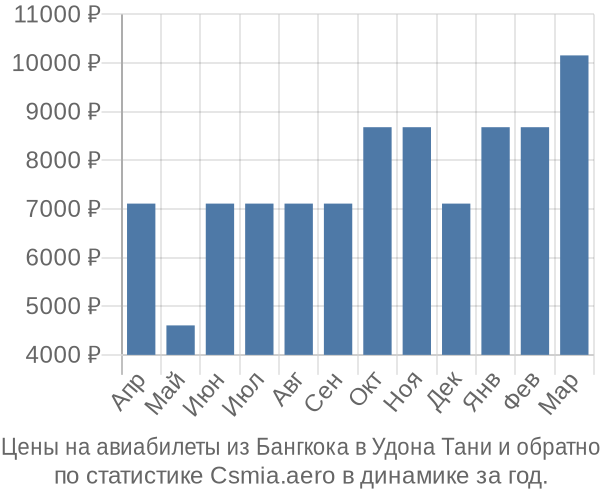 Авиабилеты из Бангкока в Удона Тани цены