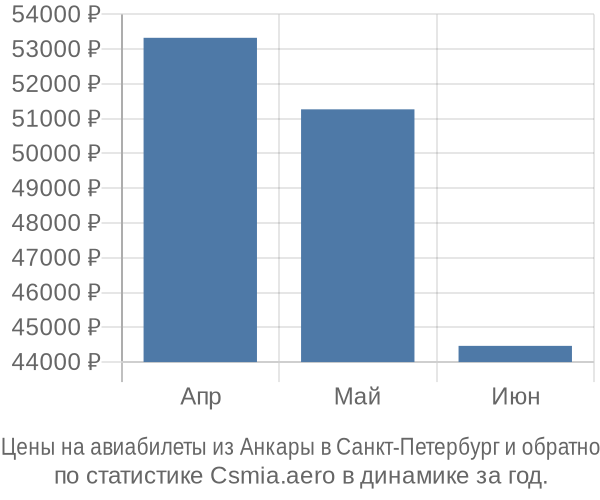 Авиабилеты из Анкары в Санкт-Петербург цены