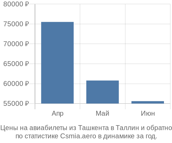 Авиабилеты из Ташкента в Таллин цены