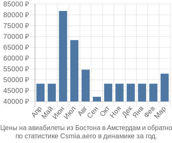 Авиабилеты из Бостона в Амстердам цены